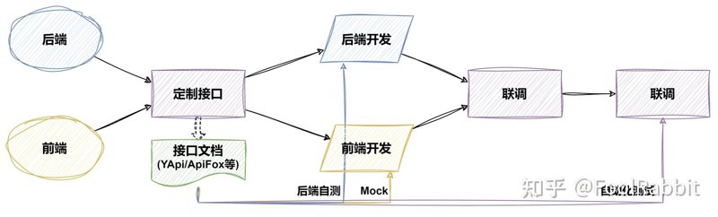 后端接口开发